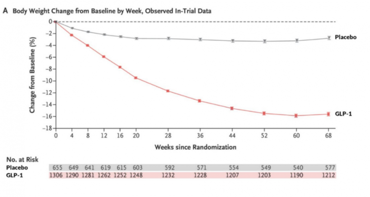 Graph that demonstrates the change in weight loss from GLP-1 versus placebo, where the group using GLP-1 lost substantially more weight